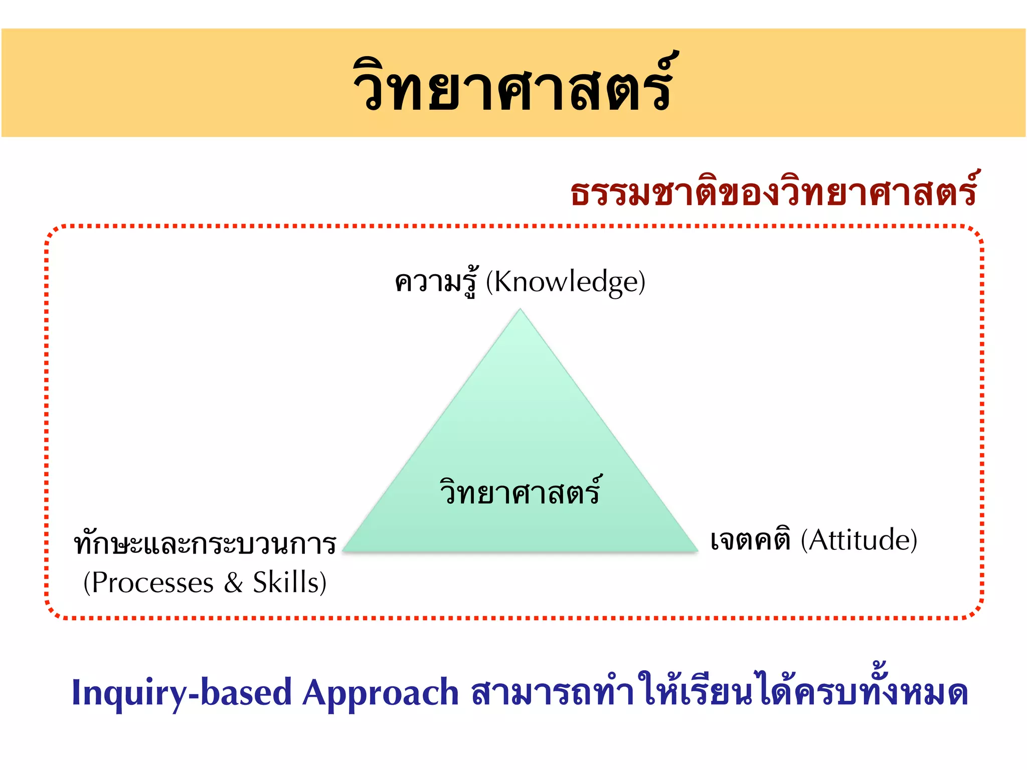 ความรู้ (Knowledge)
ทักษะและกระบวนการ
(Processes & Skills)
เจตคติ (Attitude)
วิทยาศาสตร์
วิทยาศาสตร์
Inquiry-based Approach สามารถทำให้เรียนได้ครบทั้งหมด
ธรรมชาติของวิทยาศาสตร์
 