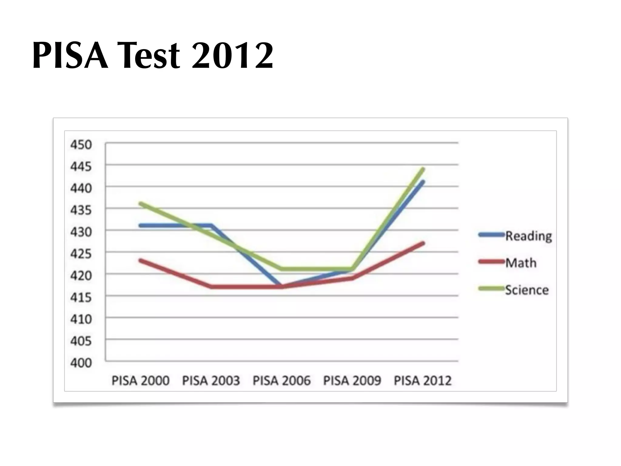 PISA Test 2012
 