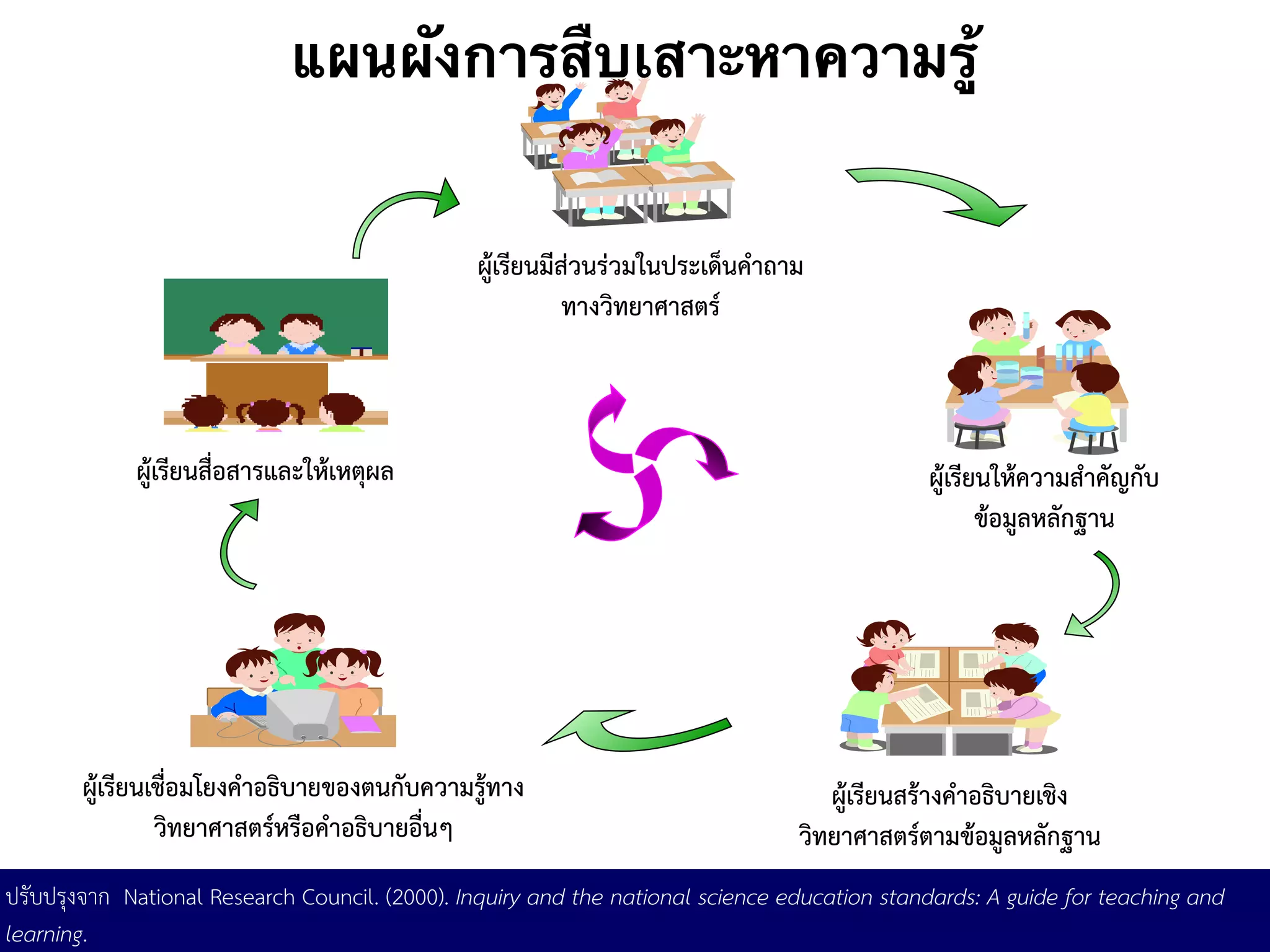 ผู้เรียนมีส่วนร่วมในประเด็นคำถาม
ทางวิทยาศาสตร์
ผู้เรียนให้ความสำคัญกับ
ข้อมูลหลักฐาน
ผู้เรียนสร้างคำอธิบายเชิง
วิทยาศาสตร์ตามข้อมูลหลักฐาน
ผู้เรียนเชื่อมโยงคำอธิบายของตนกับความรู้ทาง
วิทยาศาสตร์หรือคำอธิบายอื่นๆ
ผู้เรียนสื่อสารและให้เหตุผล
แผนผังการสืบเสาะหาความรู้
ปรับปรุงจาก National Research Council. (2000). Inquiry and the national science education standards: A guide for teaching and
learning.
 