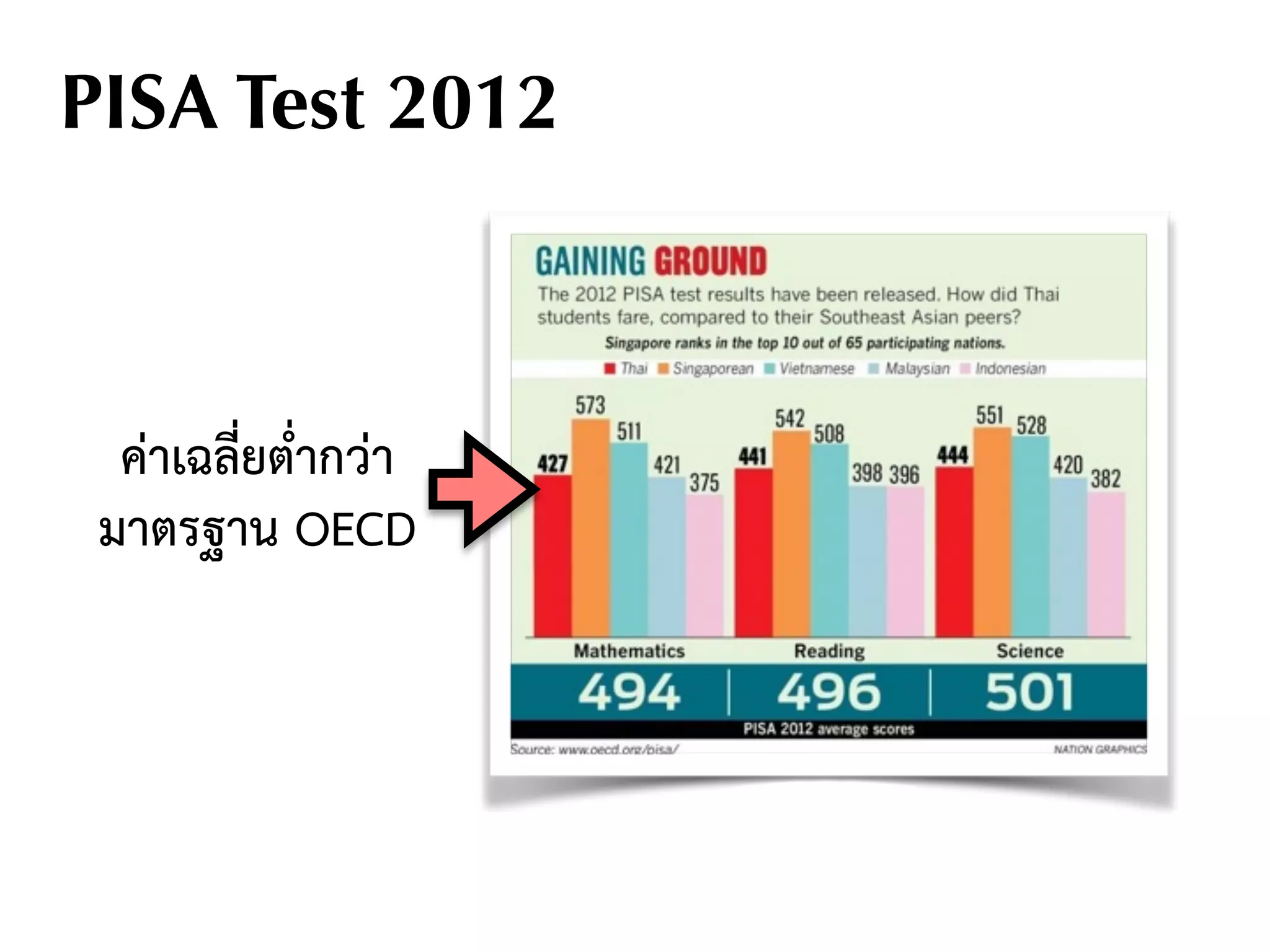 ค่าเฉลี่ยต่ำกว่า
มาตรฐาน OECD
PISA Test 2012
 