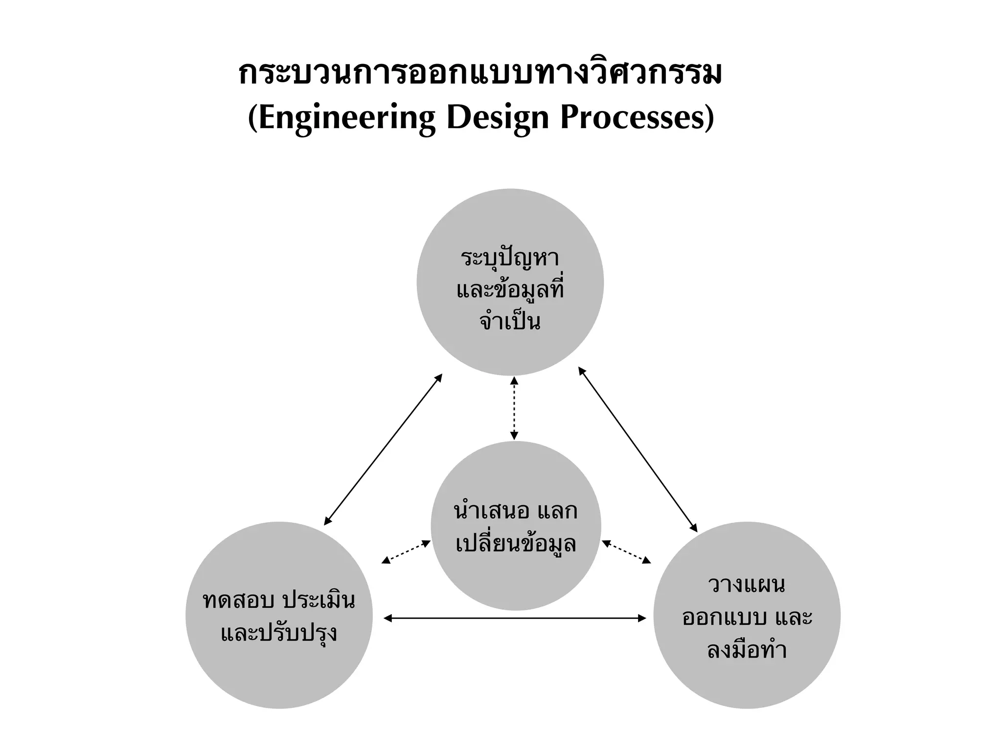 ระบุปัญหา
และข้อมูลที่
จำเป็น
วางแผน
ออกแบบ และ
ลงมือทำ
นำเสนอ แลก
เปลี่ยนข้อมูล
ทดสอบ ประเมิน
และปรับปรุง
กระบวนการออกแบบทางวิศวกรรม
(Engineering Design Processes)
 