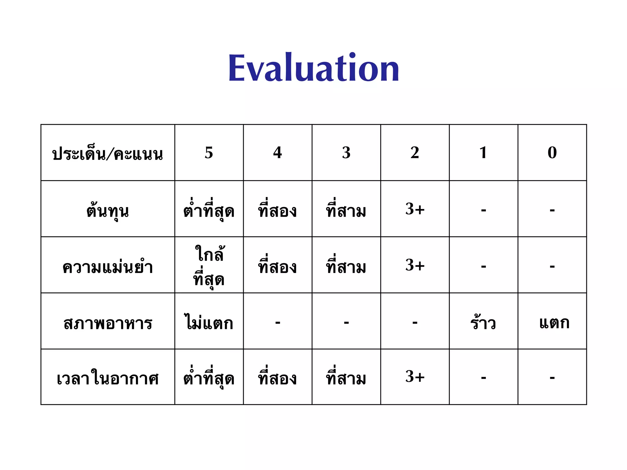 ประเด็น/คะแนน 5 4 3 2 1 0
ต้นทุน ต่ำที่สุด ที่สอง ที่สาม 3+ - -
ความแม่นยำ
ใกล้
ที่สุด
ที่สอง ที่สาม 3+ - -
สภาพอาหาร ไม่แตก - - - ร้าว แตก
เวลาในอากาศ ต่ำที่สุด ที่สอง ที่สาม 3+ - -
Evaluation
 