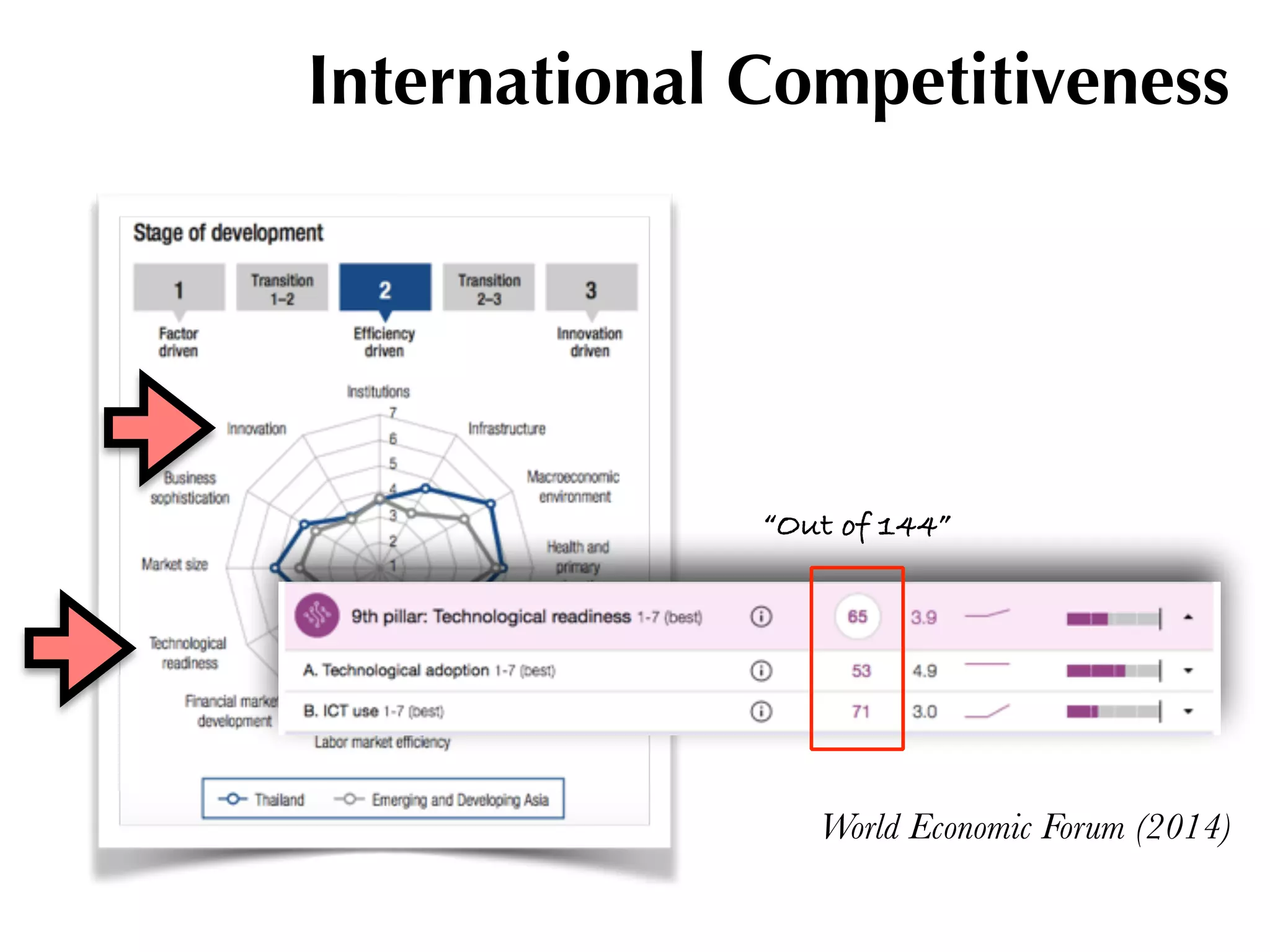 World Economic Forum (2014)
Competitiveness
“Out of 144”
International Competitiveness
 