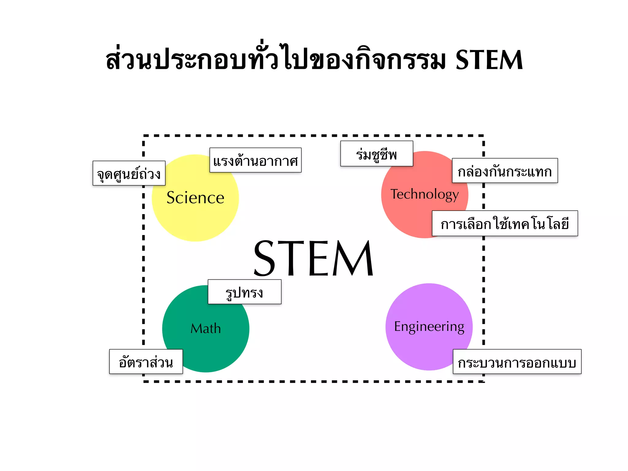 STEM
ส่วนประกอบทั่วไปของกิจกรรม STEM
Science
EngineeringMath
Technology
จุดศูนย์ถ่วง
แรงต้านอากาศ
รูปทรง
อัตราส่วน
ร่มชูชีพ
กล่องกันกระแทก
กระบวนการออกแบบ
การเลือกใช้เทคโนโลยี
 