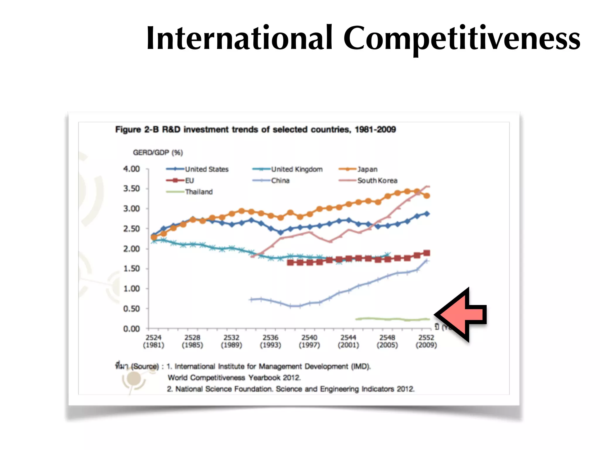 International Competitiveness
 