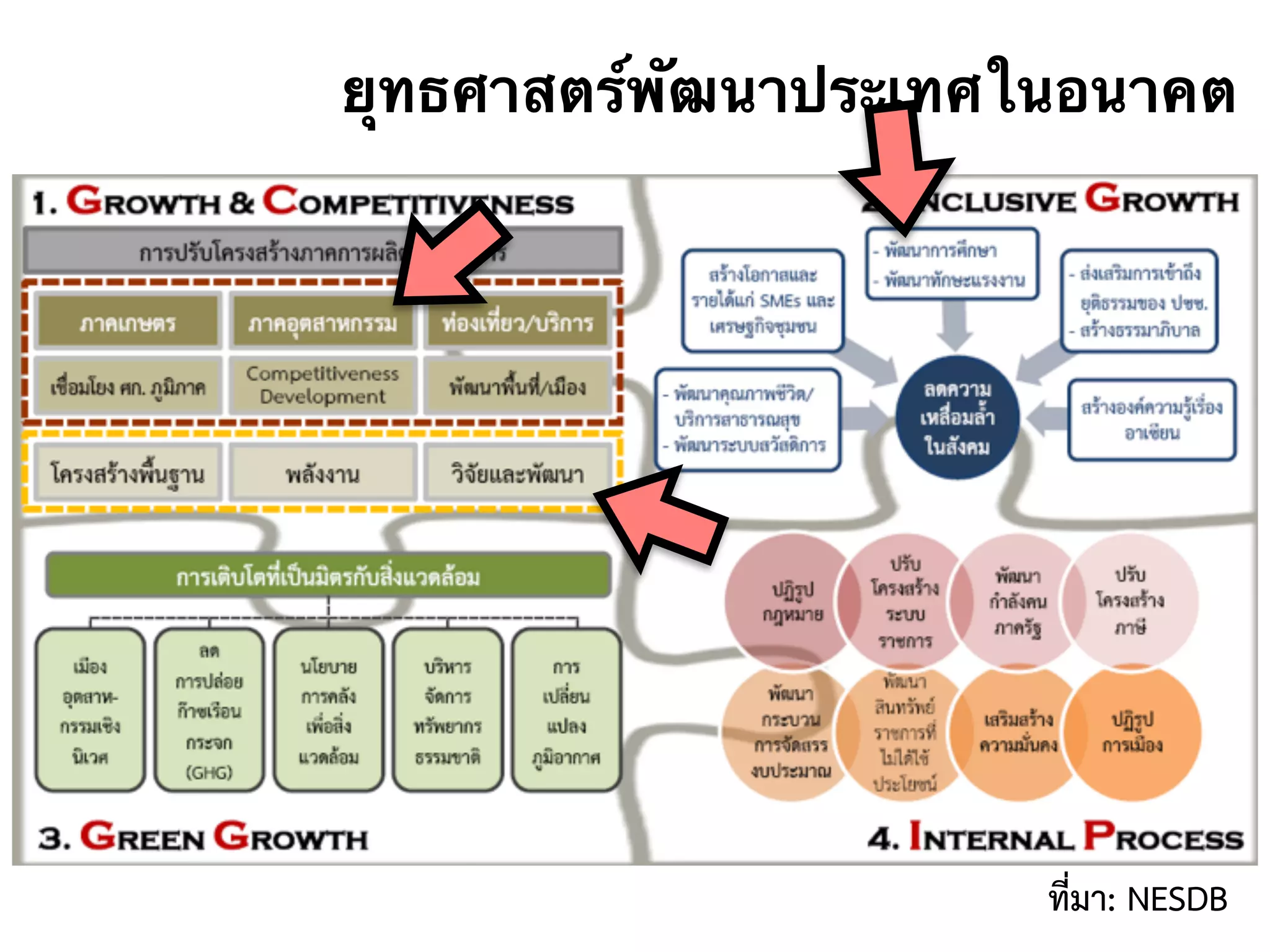 ที่มา: NESDB
ยุทธศาสตร์พัฒนาประเทศในอนาคต
 