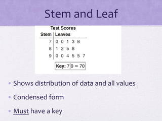 Stem	
  and	
  Leaf	
  




• Shows	
  distribution	
  of	
  data	
  and	
  all	
  values	
  
• Condensed	
  form	
  
• Must	
  have	
  a	
  key	
  
 