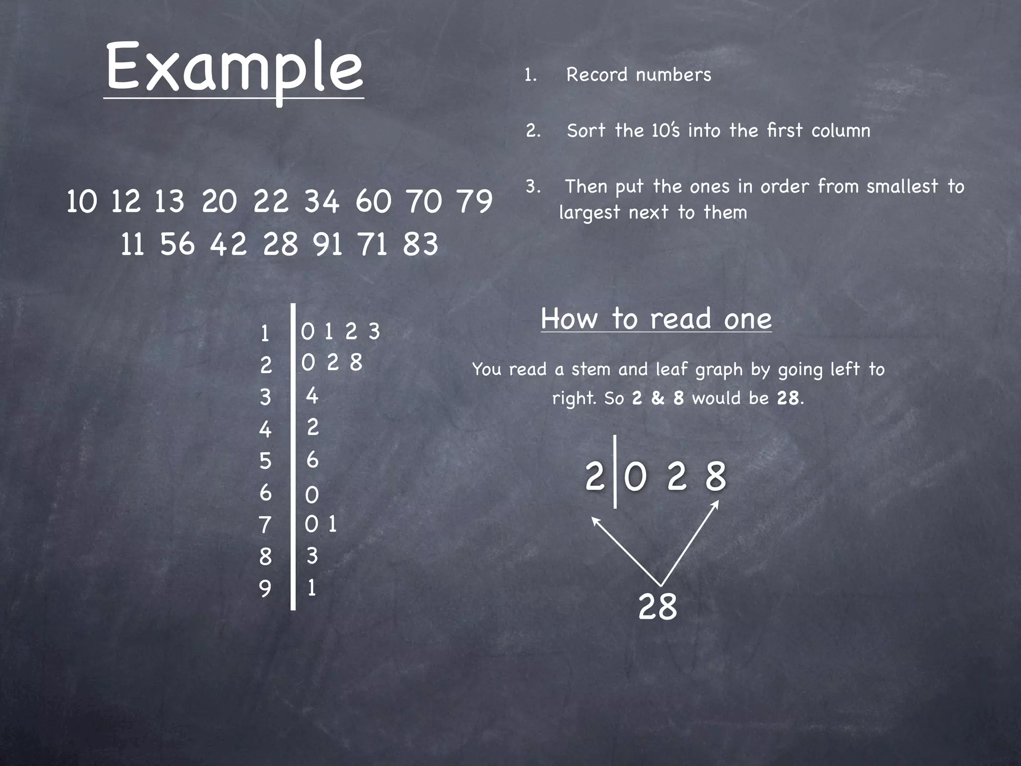 Example                    1.    Record numbers

                             2.    Sort the 10’s into the ﬁrst column

                             3.     Then put the ones in order from smallest to
10 12 13 20 22 34 60 70 79         largest next to them
    11 56 42 28 91 71 83

           1   0123               How to read one
           2   028      You read a stem and leaf graph by going left to
           3   4                  right. So 2 & 8 would be 28.
           4   2
           5   6
           6   0
                                     2 028
           7   01
           8   3
           9   1
                                           28
 