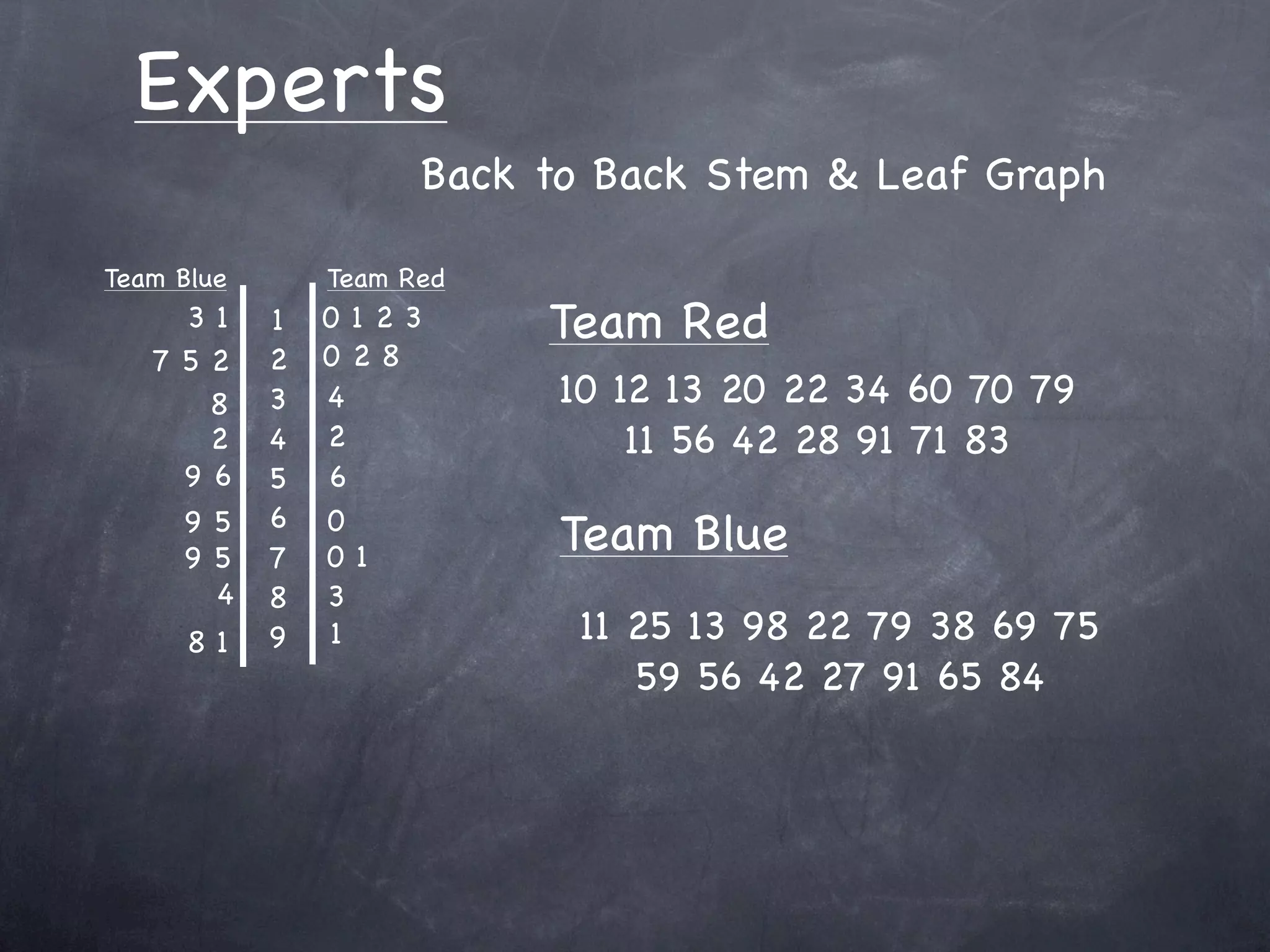 Experts
                      Back to Back Stem & Leaf Graph

Team Blue       Team Red
    31      1   0123       Team Red
   752      2   028
     8      3   4           10 12 13 20 22 34 60 70 79
     2      4   2               11 56 42 28 91 71 83
    96      5   6
            6
    95
    95      7
                0
                01
                            Team Blue
     4      8   3
      81    9   1            11 25 13 98 22 79 38 69 75
                                59 56 42 27 91 65 84
 