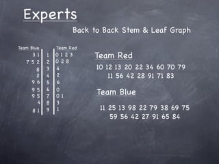 Experts
                      Back to Back Stem & Leaf Graph

Team Blue       Team Red
    31      1   0123       Team Red
   752      2   028
     8      3   4           10 12 13 20 22 34 60 70 79
     2      4   2               11 56 42 28 91 71 83
    96      5   6
            6
    95
    95      7
                0
                01
                            Team Blue
     4      8   3
      81    9   1            11 25 13 98 22 79 38 69 75
                                59 56 42 27 91 65 84
 