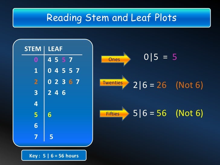 Stem and Leaf Stem Plots
