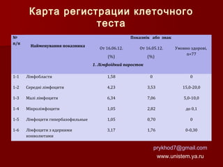 Карта регистрации клеточного
теста
№
п/п

Показнік або знак
Найменування показника

От 16.06.12.

От 16.05.12.

(%)

(%)

Умовно здорові,
n=77

1. Лімфоїдний паросток
1-1

Лімфобласти

1,58

0

0

1-2

Середні лімфоцити

4,23

3,53

15,0-20,0

1-3

Малі лімфоцити

6,34

7,06

5,0-10,0

1-4

Мікролімфоцити

1,05

2,82

до 0,1

1-5

Лімфоцити гипербазофильные

1,05

0,70

0

1-6

Лімфоцити з ядерними
конволютами

3,17

1,76

0-0,30

prykhod7@gmail.com
www.unistem.ya.ru

 