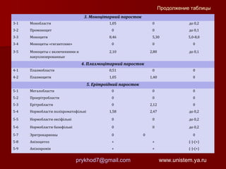 Продолжение таблицы
3. Моноцітарний паросток
3-1

Монобласти

1,05

0

до 0,2

3-2

Промоноцит

0

0

до 0,1

3-3

Моноцити

5,30

5,0-8,0

3-4

Моноциты «гигантские»

3-5

Моноциты с включениями и
вакуолизированные

8,46
0

0

0

2,10

2,80

до 0,1

4. Плазмоцітарний паросток
4-1

Плазмобласти

0,51

0

0

4-2

Плазмоцити

1,05

1,40

0

5. Ерітроідний паросток
5-1

Мегалобласти

0

0

0

5-2

Проерітробласти

0

0

0

5-3

Ерітробласти

0

2,12

0

5-4

Нормобласти поліхроматофільні

1,58

2,47

до 0,2

5-5

Нормобласти оксіфільні

0

0

до 0,2

5-6

Нормобласти базофільні

0

0

до 0,2

5-7

Эритрокарионы

0

5-8

Анізоцитоз

+

+

(-)-(+)

5-9

Анізохромія

+

+

(-)-(+)

prykhod7@gmail.com

0

0

www.unistem.ya.ru

 