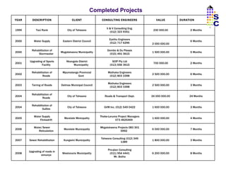 Completed Projects YEAR DESCRIPTION CLIENT CONSULTING ENGINEERS VALUE DURATION 1999 Taxi Rank City of Tshwane V & V Consulting Eng. (012) 323 9351 230 000.00 2 Months 2000 Water Supply Eastern District Council Eyethu Engineers (012) 717 6296 2 000 000.00 6 Months 2000 Rehabilitation of Stormwater Mogalakwena Municipality Dombo & Du Plessis (015) 491 3615 1 500 000.00 5 Months 2001 Upgrading of Sports Facility Nkangala District Municipality SCIP Pty Ltd (013) 656 3615 700 000.00 2 Months 2002 Rehabilitation of Roads Mpumalanga Provincial Govt Mathaka Engineers (012) 803 3398 2 500 000.00 6 Months 2003 Tarring of Roads Delmas Municipal Council Mathaka Engineers (012) 803 3398 2 500 000.00 3 Months 2004 Rehabilitation of Roads City of Tshwane Roads & Transport Dept. 24 000 000.00 24 Months 2004 Rehabilitation of Gullies City of Tshwane GVM Inc. (012) 549 0422 1 600 000.00 3 Months 2005 Water Supply Flinksdrift Moretele Minicipality Thebe-Lerumo Project Managers 073 4625469 1 600 000.00 4 Months 2006 Water/Sewer Reticulation Moretele Municipality Mkgalakwena Projects 083 301 5992 6 000 000.00 7 Months 2007 Sewer Rehabilitation Kungwini Municipality Tshwane Consulting (012) 349 1389 1 800 000.00 3 Months 2008 Upgrading of roads in simunye Westonaria Municipality Pro-plan Consulting (011) 954 4441 Mr. Botha 6 200 000.00 8 Months SC 