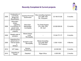 Recently Completed & Current projects SC 2 months 6 000 000 Bigen Africa Diepsloot Upgrading of Roads 2010 6 months 24 000 000 Kanana Rustenburg VIP Toilets 2010 4 Months 3 358 116.83 Manes Consulting  (013) 656 3826 PS Thokwane Kungwini Local Municipality Upgrading from  gravel to tar of  internal streets in Zithibeni 2009 8 months 15 344 771.77 - Moses Kotane Local Municipality Reagile water & sanitation  2009 12 months 20 000 000.00 Tau Pride Projects (011) 465 1530 Mr. Cyril Ekhuruleni  Metropolitan municipality Ekhuruleni:  design, upgrading & constriction of gravel roads (2010 & special projects)  2008 6 months 32 194 013.90 Skip consulting engineers (011) 888 1425 Mr. K Booysen Gauteng Provincial Government Construction of  Link Roads, Bridge and Beautification  2008 