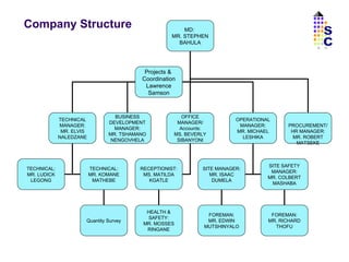 Company Structure MD:  MR. STEPHEN BAHULA TECHNICAL MANAGER: MR. ELVIS NALEDZANE TECHNICAL: MR. LUDICK LEGONG TECHNICAL: MR. KOMANE MATHEBE OFFICE MANAGER/ Accounts: MS. BEVERLY SIBANYONI PROCUREMENT/ HR MANAGER: MR. ROBERT MATSEKE OPERATIONAL MANAGER: MR. MICHAEL LESHIKA SITE MANAGER: MR. ISAAC DUMELA SITE SAFETY MANAGER: MR. COLBERT MASHABA FOREMAN: MR. RICHARD THOFU FOREMAN: MR. EDWIN MUTSHINYALO RECEPTIONIST: MS. MATILDA KGATLE BUSINESS DEVELOPMENT MANAGER: MR. TSHAMANO NENGOVHELA HEALTH & SAFETY: MR. MOSSES RINGANE Quantity Survey Projects &  Coordination Lawrence Samson SC 