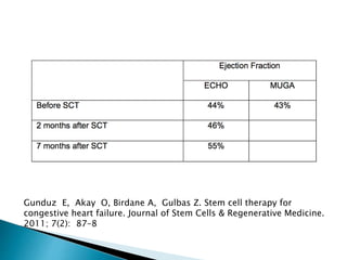 Gunduz E, Akay O, Birdane A, Gulbas Z. Stem cell therapy for
congestive heart failure. Journal of Stem Cells & Regenerative Medicine.
2011; 7(2): 87–8
 