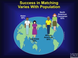 Success in Matching
Varies With Population
Japanese
99%
African
American
50%
North
American
Caucasian
93%
Asian
50%
 