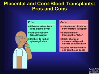 Placental and Cord-Blood Transplants:
Pros and Cons
Cons
 1/10 number of cells vs.
bone marrow transplant
 Longer time for
transplant to “take”
 Slight chance of
maternal cell/genetic
disease contamination
 Adults need more than
one cord-blood donor
Pros
 Lifesaver when there
is no eligible donor
 Available quickly
(about 2 weeks)
 Unlikely to harbor
cytomegalovirus
 