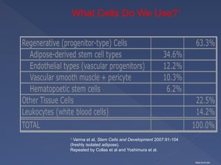 What Cells Do We Use?1
1
Varma et al, Stem Cells and Development 2007:91-104
(freshly isolated adipose).
Repeated by Collas et al and Yoshimura et al.
6650-0018-002
 