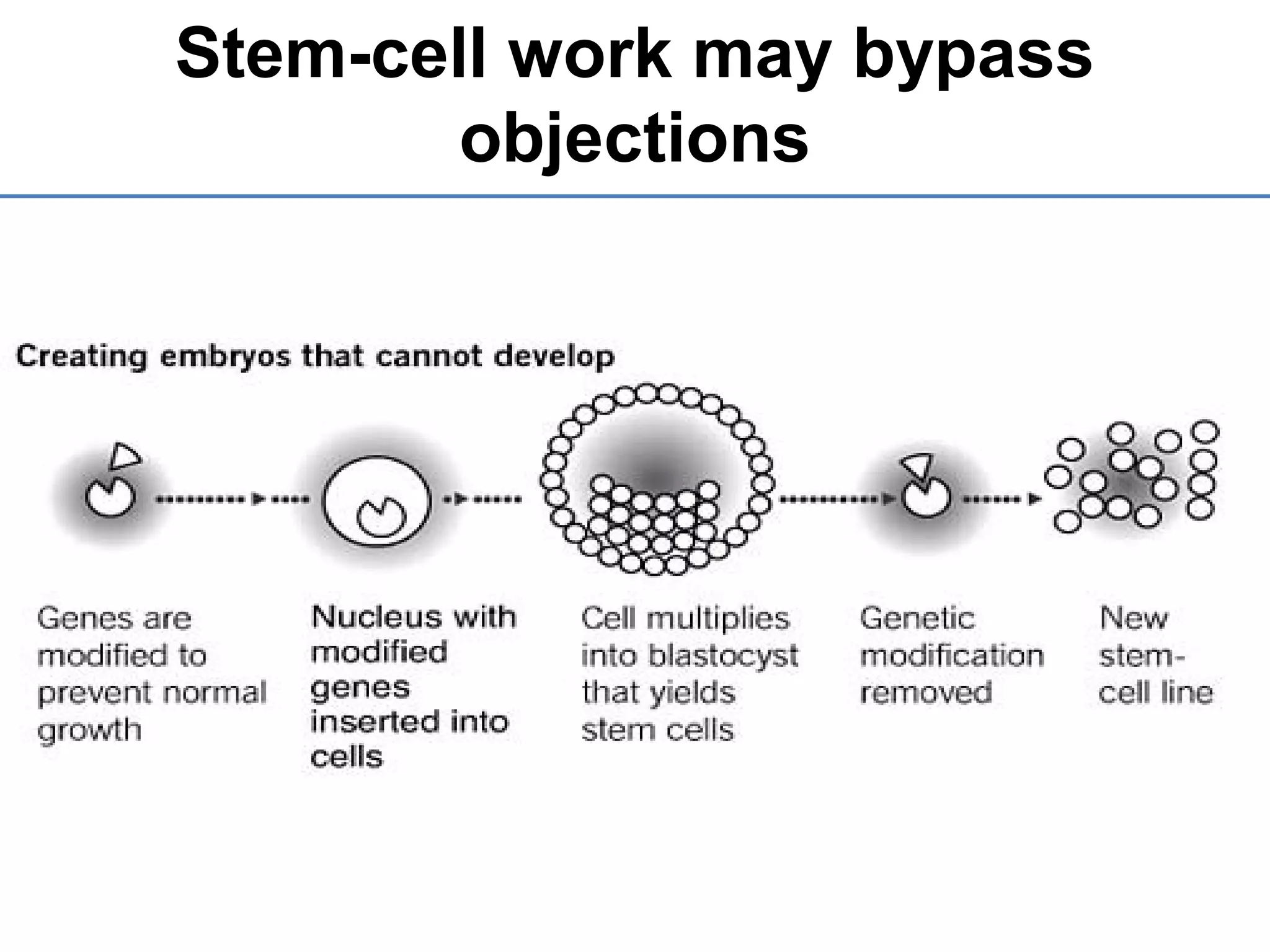 Stem-cell work may bypass
objections
 