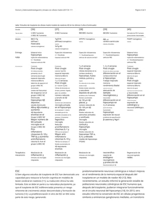 Duncan y ValenzuelaInvestigación y terapia con células madre (2017) 8: 111 Página 4 de 9
tabla 1Estudios de trasplante de células madre modelo de roedores AD en los últimos 5 años (Continuado)
Estudio
Tipo de célula
[36] [37]
A-MSC humanas
[38]
BM-MSC murino
[39]
BM-MSC humanos
[45]
U-MSC humanos
U-MSC-NC humanos
Derivado de iPSC humana
precursores neuronales
Modelo B6C3-Tg
(APPswe /
PSEN1dE9)
ratones transgénicos
Tg2576
(APPswe) transgénico
ratones
3xTg-AD
ratones transgénicos
APP/PS1 transgénico
ratones
AB1–42 PDAPP transgénico
ratones
cerebro-ventricular
ratones infundidos
Entrega bilateral intra-
hipocampo
inyección estereotáctica
5 × 104células
Impostor:vehículo PBS
Inyección intravenosa
2 × 106células
Impostor:vehículo PBS
Inyección intravenosa
1 × 106célulasImpostor:
vehículo de solución de NaCl
Inyección intravenosa
1 × 106célulasImpostor:
vehículo PBS
bilateral intra-
hipocampo
inyección estereotáctica
2 × 105célulasImpostor:
vehículo PBS
ruta
Recomendaciones 4 semanas
Post cirugía
Sin células donantes
presente a las 4
semanas poscirugía
espacial mejorado
memoria (Morris
laberinto de agua) en el
grupo U-MSC-NC
Aumentado
niveles del hipocampo
de sinapsina I en el
grupo U-MSC-NC
Disminuido
hipocampo Aβ
depositar,
soluble disminuido
AB40y Aβ42niveles y
aumento
Aβ degradante
enzimas en el
Grupo U-MSC-NC
Mayor número de
M2 activado
microglía en el
Grupo U-MSC-NC
Pro-
inflamatorio
citoquinas (IL-1β y
TNF-α), y aumento
antiinflamatorio
citocina IL-4 en el
grupo U-MSC-NC
6 semanas 1 y 4 semanas 1, 2 y 4 semanas 2 semanas
Post cirugía Post cirugía Post cirugía Post cirugía
(ratones Tg2576)
espacial mejorado
memoria (Morris
laberinto de agua)
1 y 12 semanas
Post cirugía
(3 × ratones Tg-AD)
Células de donantes en
el bazo, pulmón, hígado,
pero no cerebro
número reducido
y tamaño de Aβ
placas
Aumento de la densidad de
microglía activada
en el hipocampo
en la semana 1, menor
densidad que en los
animales simulados en la
semana 12 Aumento
fagocítico
microglía
Reducido
proinflamatorio
citocinas IL-1 y
TNF-α en la semana 1
Mayor anti-
inflamatorio
citocinas IL-10 y
TNF-β en la semana 12
Niveles aumentados de
Aβ degradante
enzimas
Células donantes en la
corteza cerebral y
hipocampo, hueso
médula, pulmón y
hígado
Sin reducción en los niveles
totales de Aβ
Niveles totales reducidos
y vasculares
depósito de pE3-Ab
proteína a las 4 semanas
Número aumentado
de <50 μm Aβ
placas, y
número reducido de
50–100 μm Aβ
placas
Niveles reducidos de
astrocitos activados
y ramificado
microglía
Niveles reducidos de
cortical y
hipocampo
microglía
Niveles reducidos de
hipocampo TNF-α,
IL-6, y elevado
niveles de hipocampo
PTGER2
Donante de células neuronales
diferenciación en el
corteza entorrinal
e hipocampo
Trabajo mejorado
memoria
rendimiento (Radial
Laberinto de brazos)
atenuación de
dañado
neurogénesis y
neuronales
diferenciación en el
hipocampo en
2 y 4 semanas
puntos de tiempo
Aumentado
hipocampo
expresión de neural
proteínas de especificación
β-catenina y Ngn1
espacial mejorado
memoria (Morris
laberinto de agua)
45 días
Post cirugía
espacial mejorado
memoria (Morris
laberinto de agua)
Supervivencia de células donantes
y neuronales
diferenciación en el
hipocampo
Células de donantes
expresión de
colinérgico y
neuronal GABAérgica
marcadores
Terapéutico
mecanismo
Modulación de
inflamación y
inmune a la microglía
respuesta
Modulación de
inflamación y
inmune a la microglía
respuesta
Modulación de
inmune a la microglía
respuesta
neurotrófico
soporte de
endógeno
neurogénesis
y protección de
Neurotoxicidad por Aβ
Regeneración de
neuronal agotado
redes
ESC predominantemente neuronas colinérgicas e inducir mejoras
en el rendimiento de la memoria espacial después del
trasplante en un modelo de roedor AD [13]. Más
recientemente, un estudio informó la generación estable de
poblaciones neuronales colinérgicas de ESC humanos que,
después del trasplante, pudieron integrarse funcionalmente
en el circuito neuronal del hipocampo [14]. En 2013, otro
estudio informó la conversión de ESC en células progenitoras
similares a eminencias ganglionares mediales, un transitorio
Si bien algunos estudios de trasplante de ESC han demostrado una
capacidad para restaurar la función cognitiva en modelos de
lesión cerebral en roedores [11], su traducción clínica ha sido
limitada. Esto se debe en parte a su naturaleza pluripotente, ya
que el trasplante de ESC indiferenciadas presenta un riesgo
inherente de crecimiento celular descontrolado y formación de
tumores [12]. La prediferenciación in vitro de ESC en NSC evita
parte de este riesgo, generando
 