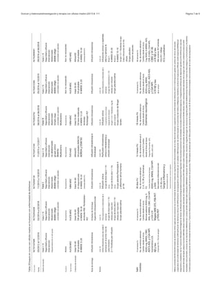 Duncan y ValenzuelaInvestigación y terapia con células madre (2017) 8: 111 Página 7 de 9
Tabla
2Ensayos
en
curso
con
células
madre
en
humanos
con
enfermedad
de
Alzheimer
ID
de
prueba
Fecha
Diseño
del
estudio
NCT01547689
03/2012
al
12/2016
NCT02054208
NCT02600130
NCT02912169
NCT02833792
NCT02672306
NCT02899091
02/2014
a
02/2018
11/2015
a
10/2019
11/2015
a
12/2017
06/2016
al
06/2018
05/2016
al
10/2019
09/2016
al
06/2018
Fase
I
/
II
Seguridad
y
eficacia
Intervención
Etiqueta
abierta
de
un
solo
grupo
Fase
I
/
II
Seguridad
y
eficacia
Fase
I
Seguridad
y
eficacia
Fase
I
/
II
Seguridad
y
eficacia
Fase
II
Seguridad
y
eficacia
Fase
I
/
II
Seguridad
y
eficacia
Fase
I
/
II
Seguridad
y
eficacia
Intervención
Intervención
Intervención
Intervención
Intervención
Intervención
Aleatorizado
doble
ciego
controlado
con
placebo
Aleatorizado
doble
ciego
controlado
con
placebo
no
aleatorizado
grupo
único
Abierto
Multicentro
Aleatorizado
Simple
ciego
controlado
con
placebo
Multicentro
Aleatorizado
doble
ciego
controlado
con
placebo
Aleatorizado
doble
ciego
controlado
con
placebo
Escenario
Tipo
de
célula
Criterios
de
inclusión
Activo
hUCB-MSC
Reclutamiento
hUCB-MSC
Reclutamiento
Reclutamiento
Reclutamiento
Aún
no
reclutando
Aún
no
reclutando
HPD
MSC
hBM-MSC
FVS-hAD
hBM-MSC
hUCB-MSC
Edad
50–85
DA
probable
K-MMSE
3–20
Edad
50–85
DA
probable
K-MMSE
18–26
Amiloide
+
PIB
/
florbetaben-
PET
Edad
50–80
EA
diagnosticada
K-MMSE
18–24
Amiloide
+
MASCOTA
Años≥55
DA
probable
(NINCDS-
ADRDA
y
DSM
IV)
Edad
55–80
DA
leve-moderada
K-MMSE
12–24
Amiloide
+
florbetapir-PET
Edad
50–85
DA
probable
K-MMSE
3–20
Años≥50
DA
probable
K-MMSE
10–26
Amiloide
+
MASCOTA
Ruta
de
entrega
Infusión
intravenosa
Embalse
de
Ommaya
inyección
intraventricular
Infusión
intravenosa
Infusión
intravenosa
e
intranasal
Infusión
intravenosa
Infusión
intravenosa
Infusión
intravenosa
Brazos
norte
=30
Ocho
infusiones
una
vez
cada
2
semanas
en
el
primer
mes
de
cada
trimestre
2
×
10
7
células
por
infusión
norte
=42
Tres
inyecciones
a
intervalos
de
4
semanas
Grupo
de
dosis
baja:1
×
10
7
células
por
inyección
Grupo
de
dosis
alta:3
×
10
7
células
por
inyección
Grupo
placebo:salina
norte
=30
Infusión
única
Grupo
de
dosis
baja:2
×
10
7
células
Grupo
de
dosis
alta:1
×
10
8
células
Grupo
placebo:Plasmalyte
A
y
albúmina
sérica
humana
al
1%
norte
=100
Perfusión
intravenosa
única
o
intravenosa
y
infusión
intranasal
norte
=40
Infusión
única
Cruzamiento
a
los
6
meses
después
de
la
infusión
Grupo
1:1,5
×
10
6
células
/
kg
de
peso
corporal
Grupo
2:solución
de
Ringer
lactato
norte
=40
Ocho
infusiones
a
intervalos
de
2
semanas
Grupo
de
tratamiento:2
×
10
7
células
por
infusión
Grupo
placebo:salina
norte
=24
Infusiones
únicas
o
repetidas
(día
0
y
semana
4)
Brazo
1:
K-MMSE
20–26
Brazo
2:
K-MMSE
10–19
Grupo
1:2
×
10
8
células
Grupo
2:dos
infusiones
de
2×10
8
células
Grupo
placebo:
infusión
de
placebo
Salir
medidas
10
semanas
FU
No.
de
eventos
adversos
Cambio
desde
el
inicio:
ADAS-cog,
MMSE,
CIBIC,
ADCS-ADL
y
CGA-NPI
transtiretina
LCR,
Aβ
y
tau
Citocinas
Th1
/
Th2
en
sangre
24
semanas
FU
No.
de
eventos
adversos
Cambio
desde
el
inicio:
Biomarcadores
ADAS-cog,
S-
IADL,
K-MMSE,
CIBIC,
CGA-NPI
y
CDR
LCR
Mapeo
MRI
DTI,
PIB-PET
y
FDG-PET
30
días
FU
No.
de
eventos
adversos
2,
4,
13,
39
y
52
semanas
FU
Cambio
desde
la
línea
de
base:
ADAS-cog,
MMSE,
CGA-NPI
y
GDS
Marcadores
inflamatorios
del
LCR,
Aβ
y
tau
Sangre
inflamatoria
y
biomarcadores
de
EA
Volumetría
cerebral
por
resonancia
magnética
12
meses
FU
No.
de
eventos
adversos
3
y
6
meses
FU
Cambio
desde
la
línea
de
base:
Preguntas
frecuentes,
GDS,
MMSE
y
ADCS-ADL
18
meses
FU
No.
de
eventos
adversos
Cambio
desde
el
inicio:
Exámenes
neurológicos
10
semanas
FU
No.
de
eventos
adversos
Cambio
desde
el
inicio:
ADAS-cog,
MMSE,
ADCS-CCGIC,
ADCS-ADL
y
CGA-NPI
LCR
Aβ
y
tau
Aβ
en
sangre
48
semanas
FU
No.
de
eventos
adversos
Cambio
desde
el
inicio:
Cog
ADAS,
K-MMSE,
GDS,
CDR,
K-IADL,
CGA-NPI,
CIBIC
y
SF-36
LCR
Aβ
y
tau
RM
cerebral,
PET-amiloide,
FDG-PET,
CMRglc
ECG
cuantitativo
ABbeta
amiloide,ANUNCIOenfermedad
de
alzhéimer,ADAS-cogEscala
de
evaluación
de
la
enfermedad
de
Alzheimer-Subescala
cognitiva,ADCS-ADLActividades
de
la
vida
diaria
del
estudio
cooperativo
de
la
enfermedad
de
Alzheimer,ADCS-CCGICImpresión
global
de
cambio
del
clínico
del
estudio
cooperativo
de
la
enfermedad
de
Alzheimer,CDRClasificación
de
demencia
clínica,CGA-NPIInventario
neuropsiquiátrico
administrado
por
el
cuidador,CIBICImpresión
de
cambio
basada
en
la
entrevista
del
médico,CMRglctasa
metabólica
cerebral
de
la
glucosa,LCRfluido
cerebroespinal,DSMManual
Diagnóstico
y
Estadístico
de
los
Trastornos
Mentales,DTIimágenes
de
tensor
de
difusión,electrocardiogramaelectrocardiograma,Preguntas
más
frecuentesCuestionario
de
actividades
funcionales,FDGfluorodesoxiglucosa,
FUseguimiento,GDSescala
de
depresión
geriátrica,FVS-hADfracción
vascular
estromal
derivada
de
tejido
adiposo
humano,hBM-MSCcélulas
madre
mesenquimales
derivadas
de
médula
ósea
humana,HPD-MSCcélulas
madre
mesenquimales
derivadas
de
placenta
humana,hUCB-MSCcélulas
madre
mesenquimales
derivadas
de
la
sangre
del
cordón
umbilical
humano,K-AIVD
Actividades
instrumentales
coreanas
de
la
vida
diaria,K-MMSEVersión
coreana
de
Mini-Mental
State
Evaluation,MMSEMini-Evaluación
del
Estado
Mental,
resonancia
magnéticaimagen
de
resonancia
magnética,NINCDS-ADRDAInstituto
Nacional
de
Trastornos
Neurológicos
y
Comunicativos
y
Accidentes
Cerebrovasculares
y
la
Asociación
de
Enfermedad
de
Alzheimer
y
Trastornos
Relacionados,MASCOTATomografía
de
emisión
de
positrones,
PIBcomplejo
de
pittsburgh
b,SF-36Encuesta
de
salud
de
formato
corto
de
36
ítems,S-AIVDSeúl-Actividades
instrumentales
de
la
vida
diaria,elayudante
 
