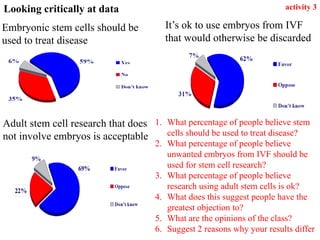 It’s ok to use embryos from IVF
that would otherwise be discarded
Looking critically at data
Adult stem cell research that does
not involve embryos is acceptable
Embryonic stem cells should be
used to treat disease
activity 3
1. What percentage of people believe stem
cells should be used to treat disease?
2. What percentage of people believe
unwanted embryos from IVF should be
used for stem cell research?
3. What percentage of people believe
research using adult stem cells is ok?
4. What does this suggest people have the
greatest objection to?
5. What are the opinions of the class?
6. Suggest 2 reasons why your results differ
 