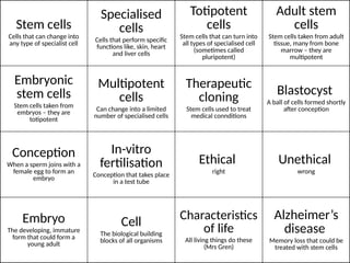 Stem cells
Cells that can change into
any type of specialist cell
Specialised
cells
Cells that perform specific
functions like, skin, heart
and liver cells
Totipotent
cells
Stem cells that can turn into
all types of specialised cell
(sometimes called
pluripotent)
Adult stem
cells
Stem cells taken from adult
tissue, many from bone
marrow – they are
multipotent
Embryonic
stem cells
Stem cells taken from
embryos – they are
totipotent
Multipotent
cells
Can change into a limited
number of specialised cells
Therapeutic
cloning
Stem cells used to treat
medical connditions
Blastocyst
A ball of cells formed shortly
after conception
Conception
When a sperm joins with a
female egg to form an
embryo
In-vitro
fertilisation
Conception that takes place
in a test tube
Ethical
right
Unethical
wrong
Embryo
The developing, immature
form that could form a
young adult
Cell
The biological building
blocks of all organisms
Characteristics
of life
All living things do these
(Mrs Gren)
Alzheimer’s
disease
Memory loss that could be
treated with stem cells
 