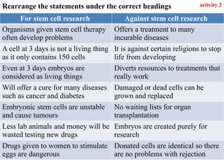 For stem cell research Against stem cell research
Organisms given stem cell therapy
often develop problems
Offers a treatment to many
incurable diseases
A cell at 3 days is not a living thing
as it only contains 150 cells
It is against certain religions to stop
life from developing
Even at 3 days embryos are
considered as living things
Diverts resources to treatments that
really work
Will offer a cure for many diseases
such as cancer and diabetes
Damaged or dead cells can be
grown and replaced
Embryonic stem cells are unstable
and cause tumours
No waiting lists for organ
transplantation
Less lab animals and money will be
wasted testing new drugs
Embryos are created purely for
research
Drugs given to women to stimulate
eggs are dangerous
Donated cells are identical so there
are no problems with rejection
activity 2
Rearrange the statements under the correct headings
 