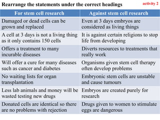 For stem cell research Against stem cell research
Damaged or dead cells can be
grown and replaced
Even at 3 days embryos are
considered as living things
A cell at 3 days is not a living thing
as it only contains 150 cells
It is against certain religions to stop
life from developing
Offers a treatment to many
incurable diseases
Diverts resources to treatments that
really work
Will offer a cure for many diseases
such as cancer and diabetes
Organisms given stem cell therapy
often develop problems
No waiting lists for organ
transplantation
Embryonic stem cells are unstable
and cause tumours
Less lab animals and money will be
wasted testing new drugs
Embryos are created purely for
research
Donated cells are identical so there
are no problems with rejection
Drugs given to women to stimulate
eggs are dangerous
activity 2
Rearrange the statements under the correct headings
 