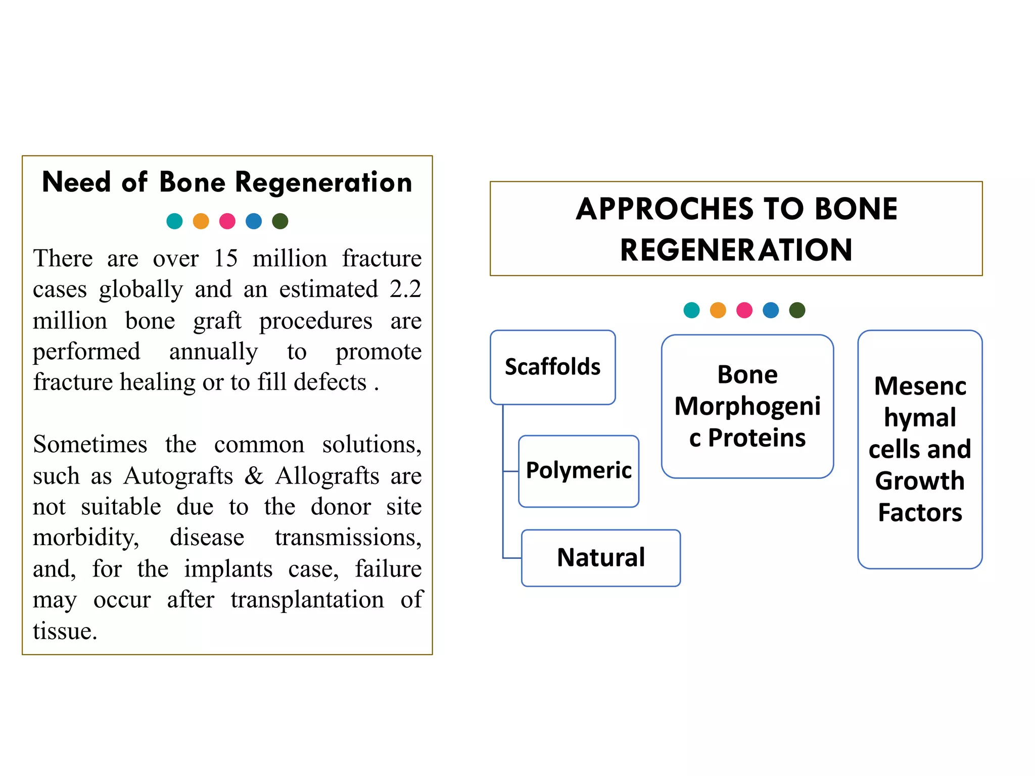 Need of Bone Regeneration
There are over 15 million fracture
cases globally and an estimated 2.2
million bone graft procedures are
performed annually to promote
fracture healing or to fill defects .
Sometimes the common solutions,
such as Autografts & Allografts are
not suitable due to the donor site
morbidity, disease transmissions,
and, for the implants case, failure
may occur after transplantation of
tissue.
Scaffolds
Polymeric
Natural
Bone
Morphogeni
c Proteins
Mesenc
hymal
cells and
Growth
Factors
APPROCHES TO BONE
REGENERATION
 