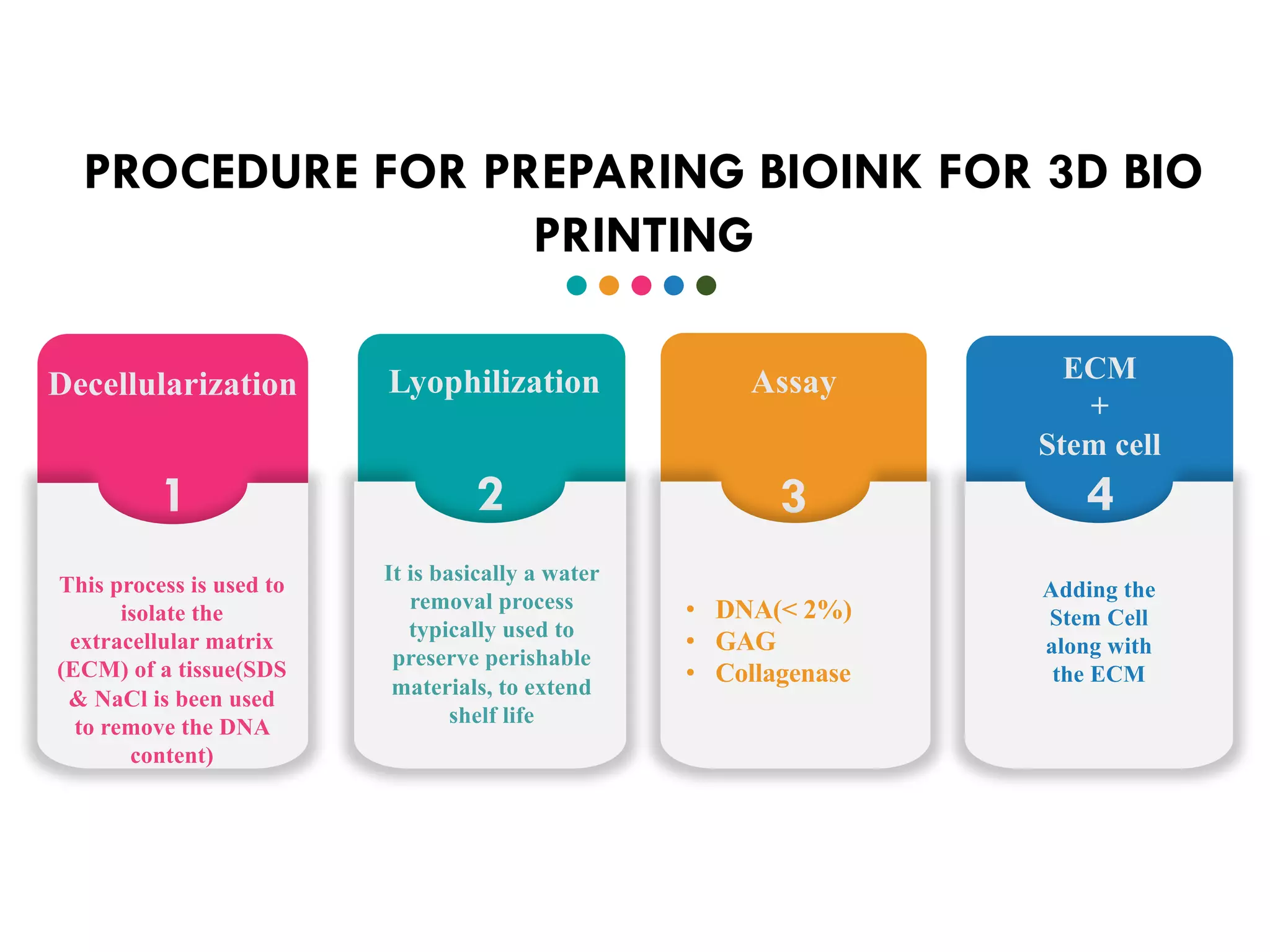 4
ECM
+
Stem cell
Assay
3
Lyophilization
2
Decellularization
1
PROCEDURE FOR PREPARING BIOINK FOR 3D BIO
PRINTING
This process is used to
isolate the
extracellular matrix
(ECM) of a tissue(SDS
& NaCl is been used
to remove the DNA
content)
It is basically a water
removal process
typically used to
preserve perishable
materials, to extend
shelf life
• DNA(< 2%)
• GAG
• Collagenase
Adding the
Stem Cell
along with
the ECM
 