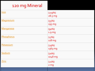 120 mg Mineral
Iron (219%)
28.5 mg
Magnesium (55%)
195 mg
Manganese (90%)
1.9 mg
Phosphorus (17%)
118 mg
Potassium (29%)
1363 mg
Sodium (70%)
1048 mg
Zinc (21%)
2 mg
 