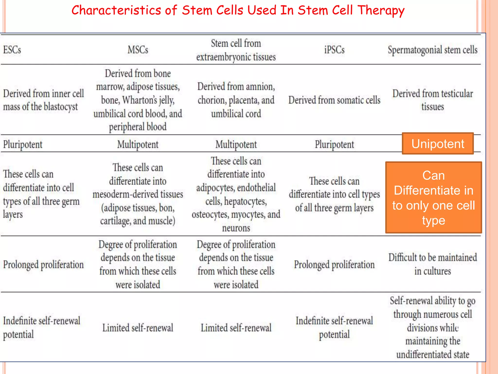 Characteristics of Stem Cells Used In Stem Cell Therapy
10
Unipotent
Can
Differentiate in
to only one cell
type
 