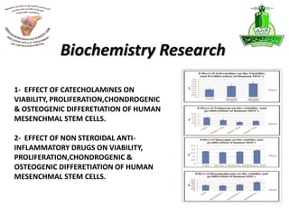 1- EFFECT OF CATECHOLAMINES ON
VIABILITY, PROLIFERATION,CHONDROGENIC
& OSTEOGENIC DIFFERETIATION OF HUMAN
MESENCHMAL STEM CELLS.
2- EFFECT OF NON STEROIDAL ANTI-
INFLAMMATORY DRUGS ON VIABILITY,
PROLIFERATION,CHONDROGENIC &
OSTEOGENIC DIFFERETIATION OF HUMAN
MESENCHMAL STEM CELLS.
Biochemistry Research
 