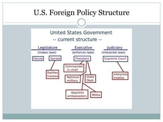 U.S. Foreign Policy Structure
 