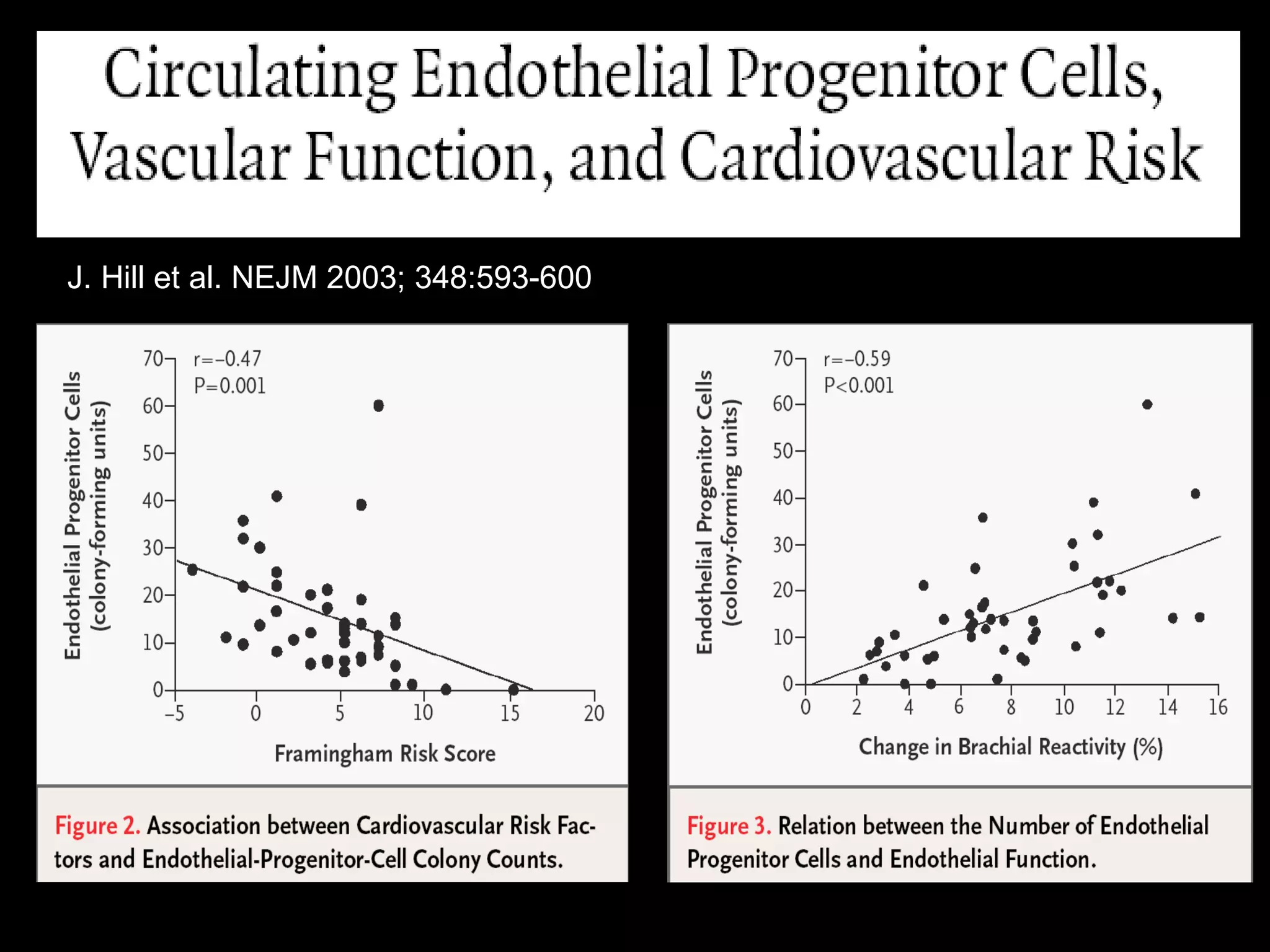 J. Hill et al. NEJM 2003; 348:593-600 