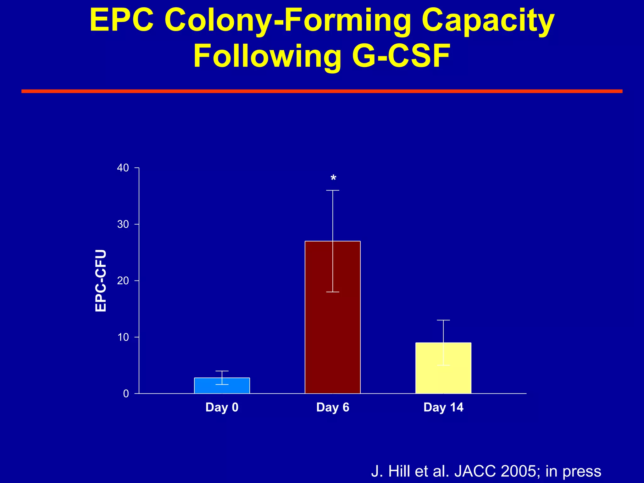 EPC Colony-Forming Capacity Following G-CSF J. Hill et al. JACC 2005; in press 