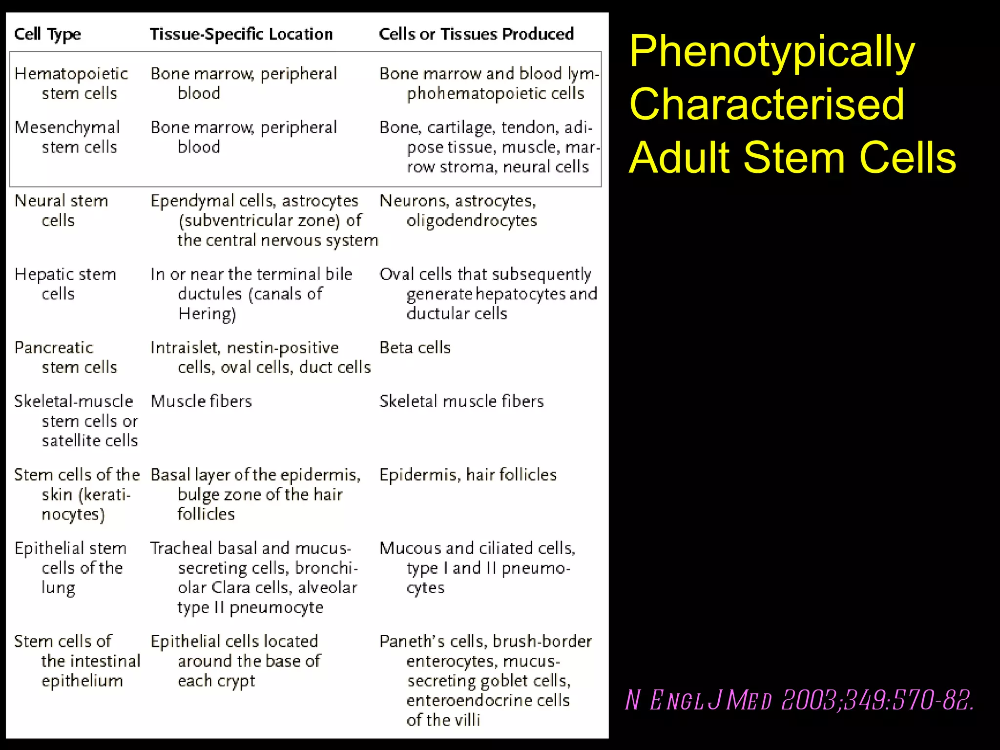 N Engl J Med 2003;349:570-82. Phenotypically Characterised  Adult Stem Cells 