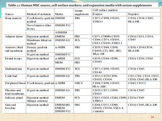 24
Table 2.1 Human MSC source, cell surface markers, and expansion media with serum supplements
 