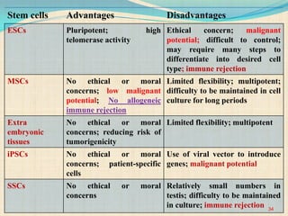 Stem cells Advantages Disadvantages
ESCs Pluripotent; high
telomerase activity
Ethical concern; malignant
potential; difficult to control;
may require many steps to
differentiate into desired cell
type; immune rejection
MSCs No ethical or moral
concerns; low malignant
potential; No allogeneic
immune rejection
Limited flexibility; multipotent;
difficulty to be maintained in cell
culture for long periods
Extra
embryonic
tissues
No ethical or moral
concerns; reducing risk of
tumorigenicity
Limited flexibility; multipotent
iPSCs No ethical or moral
concerns; patient-specific
cells
Use of viral vector to introduce
genes; malignant potential
SSCs No ethical or moral
concerns
Relatively small numbers in
testis; difficulty to be maintained
in culture; immune rejection 34
 