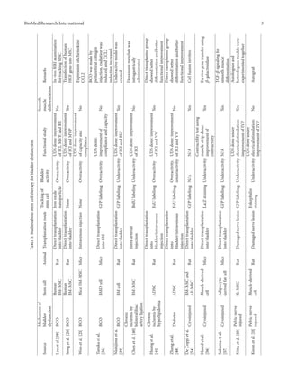 BioMed Research International 3
Table1:Studiesaboutstemcelltherapyforbladderdysfunction.
Source
Mechanismof
bladder
dysfunction
StemcellAnimalTransplantationroute
Trackingof
stemcell
Bladder
activity
Functionalstudy
Smooth
muscle
differentiation
Remarks
Leeetal.[19]BOO
Human
BM-MSC
Rat
Directtransplantation
intobladder
Ironoxide
nanoparticle
Overactivity
UDSdone:improvement
ofICI,MVP,andRU
No
InvivoMRIexamination
fortrackingMSC
Songetal.[20]BOO
Human
BM-MSC
Rat
Directtransplantation
intobladder
NoneOveractivity
UDSdone:improvement
ofICIandMVP
Yes
Transfectionofhuman
HGFgeneintoMSC
Wooetal.[21]BOOMiceBM-MSCMiceIntravenousinjectionNoneOveractivity
UDSdone:improvement
ofcapacityand
compliance
No
Expressionofchemokine
CCL2
Tanakaetal.
[36]
BOOBMDcellMice
Directtransplantation
intoBM
GFPlabelingOveractivity
UDSdone:
improvementof
complianceandcapacity
No
BOOwasmadeby
periurethralcollagen
injection,radiationwas
induced,andCCL2
inductionincreased.
Nishijimaetal.
[39]
BOOBMcellRat
Directtransplantation
intobladder
GFPlabelingUnderactivity
UDSdone:improvement
ofICIandRU
Yes
Underactivemodelwas
created
Chenetal.[40]
Chronic
ischemiaby
bilateraliliac
arteryligation
BM-MSCRat
Intra-arterial
injection
BrdUlabelingUnderactivity
UDSdone:improvement
ofICI
No
Doxazosinmesylatewas
intragastrically
administrated
Huangetal.
[41]
Chronic
ischemiaby
hyperlipidemia
ADSCRat
Directtransplantation
into
bladder/intravenous
injection
EdUlabelingOveractivity
UDSdone:improvement
ofICIandVV
Yes
Directtransplantedgroup
showedbetter
differentiationandbetter
functionalimprovement
Zhangetal.
[46]
DiabetesADSCRat
Directtransplantation
into
bladder/intravenous
injection
EdUlabeling
Overactivity.
underactivity
UDSdone:improvement
ofICIandVV
No
Directtransplantedgroup
showedbetter
differentiationandbetter
functionalimprovement
DeCoppietal.
[54]
Cryoinjured
BM-MSCand
AF-MSC
Rat
Directtransplantation
intobladder
GFPlabelingN/AN/AYesCellfusioninvitro
Huardetal.
[56]
Cryoinjured
Muscle-derived
cell
Mice
Directtransplantation
intobladder
LacZstainingUnderactivity
Contractilitytestusing
musclestripdone:
improvementof
contractility
Yes
Exvivogenetransferusing
𝛽-galactosidase
Sakumaetal.
[57]
Cryoinjured
Adipocyte
derivedfatcell
Mice
Directtransplantation
intobladder
GFPlabelingUnderactivityN/AYes
TGF-𝛽signalingfor
smoothmuscle
differentiation
Nittaetal.[10]
Pelvicnerve
injured
Sk-MSCRatDamagednervelesionGFPlabelingUnderactivity
UDSdoneunder
electricalstimulation:
improvementofIVP
Yes
Autologousand
heterologousmodelswere
experimentedtogether
Kwonetal.[11]
Pelvicnerve
injured
Muscle-derived
cell
RatDamagednervelesion
Enkephalin
staining
Underactivity
UDSdoneunder
electricalstimulation:
improvementofIVP
NoAutograft
 