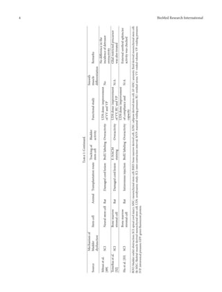4 BioMed Research International
Table1:Continued.
Source
Mechanismof
bladder
dysfunction
StemcellAnimalTransplantationroute
Trackingof
stemcell
Bladder
activity
Functionalstudy
Smooth
muscle
differentiation
Remarks
Mitsuietal.
[49]
SCINeuralstemcellRatDamagedcordlesionBrdUlabelingOveractivity
UDSdone:improvement
ofVVandVP
No
Nodifferenceinthe
incidenceofdetrusor
overactivity
Temeltasetal.
[52]
SCI
Bonemarrow
stromalcell
RatDamagedcordlesion
E-NACM
staining
Overactivity
UDSdone:improvement
ofVV,RUandVP
N/A
Glialrestrictedprecursor
wasalsotreated
Huetal.[53]SCI
Bonemarrow
stromalcell
RatIntravenousinjectionBrdUlabelingOveractivity
UDSdone:improvement
ofcomplianceand
capacity
N/A
Externalurethralsphincter
activitywaschecked
BOO:bladderoutletobstruction;SCI:spinalcordinjury;MSC:mesenchymalstemcell;BMD:bonemarrowderivedcell;ADSC:adiposederivedstemcell;AF-MSC:amnioticfluidderivedmesenchymalstemcell;
Sk-MSC:Skeletalmusclederivedmesenchymalstemcell;UDS:urodynamicstudy;ICI:inter-contractioninterval;MVP:maximalvoidingpressure;RU:residualurine;VV:voidedvolume;VP:voidingpressure;
IVP:intravesicalpressure;GFP:greenfluorescentprotein.
 