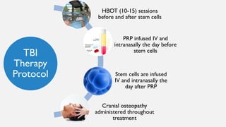 TBI
Therapy
Protocol
HBOT (10-15) sessions
before and after stem cells
PRP infused IV and
intranasally the day before
stem cells
Stem cells are infused
IV and intranasally the
day after PRP
Cranial osteopathy
administered throughout
treatment
 