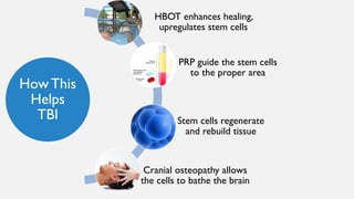 How This
Helps
TBI
HBOT enhances healing,
upregulates stem cells
PRP guide the stem cells
to the proper area
Stem cells regenerate
and rebuild tissue
Cranial osteopathy allows
the cells to bathe the brain
 