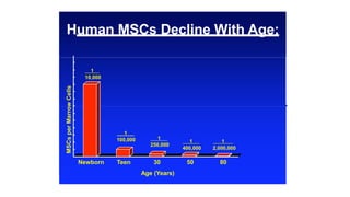Human MSCs Decline With Age:
1
10,000
1
100,000 1
250,000
1
400,000
1
2,000,000
MSCsperMarrowCells
Newborn Teen 30
Age (Years)
50 80
 
