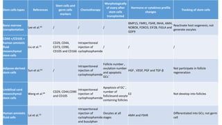 Stem cells types References
Stem cells and
germ cells
markers
Chemotherapy
Morphologically
of ovary after
stem cells
transplanted
Hormone or cytokines profile
changes
Tracking of stem cells
Bone marrow
transplantation
Lee et al.43 / / /
BMP15, FMR1, FSHR, INHA, AMH,
NOBOX, FOXO3, EIF2B, FIGLA and
GDF9
Reactivate host oogenesis; not
generate oocytes
CD44 +/CD105 +
human amniotic
fluid
mesenchymal
stem cells
Liu et al.73
CD29, CD44,
CD73, CD90,
CD105 and CD166
Intraperitoneal
injection of
cyclophosphamide
/ / /
Adipose-derived
stem cells
Sun et al.63 /
Intraperitoneal
injection of
cyclophosphamide
Follicle number ,
ovulation number
and apoptotic
GCs¯
HGF , VEGF, PGF and TGF-β
Not participate in follicle
regeneration
Umbilical cord
mesenchymal
stem cells
Wang et al.64
CD29, CD44,CD90
and CD105
Intraperitoneal
injection of
cyclophosphamide
Apoptosis of GC¯,
number of
folliclesand oocyte
containing follicles
E2 Not develop into follicles
Human amniotic
fluid cells
Lai et al.72
Intraperitoneal
injection of
cyclophosphamide
and busulphan
Oocytes at all
stages
AMH and FSHR
Differentiated into GCs; not germ
cell
 