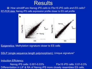 Results Q:  How sim/diff are Nanog iPS cells to Fbx15 iPS cells and ES cells? RT-PCR data:  Nanog iPS cells expression profile closer to ES cell profile Epigenetics:  Methylation signature closer to ES cells SSLP (single sequence length polymorphism):  Unique signature* Induction Efficiency: Nanog iPS cells: 0.001-0.03% Fbx15 iPS cells: 0.01-0.5%  Differentiation in LIF & RA of Nanog iPS more closely resembles ES cells. 