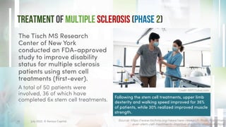 Treatment of Multiple Sclerosis (Phase 2)
The Tisch MS Research
Center of New York
conducted an FDA-approved
study to improve disability
status for multiple sclerosis
patients using stem cell
treatments (first-ever).
A total of 50 patients were
involved, 36 of which have
completed 6x stem cell treatments.
Source: https://www.tischms.org/news/new-research-finds-first-time-
ever-stem-cell-treatments-improve-disability-status-multiple
Credit: REPCDubai.com
July 2022. © Xeraya Capital.
14
Following the stem cell treatments, upper limb
dexterity and walking speed improved for 36%
of patients, while 30% realized improved muscle
strength.